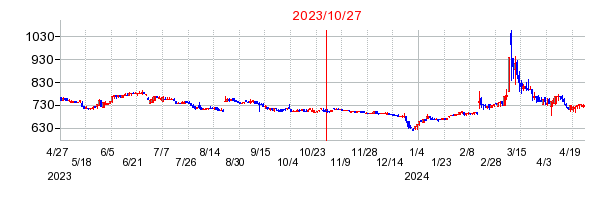 2023年10月27日 16:30前後のの株価チャート